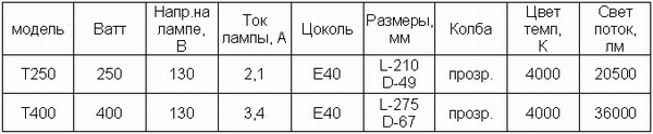    .. T-250, T-400 